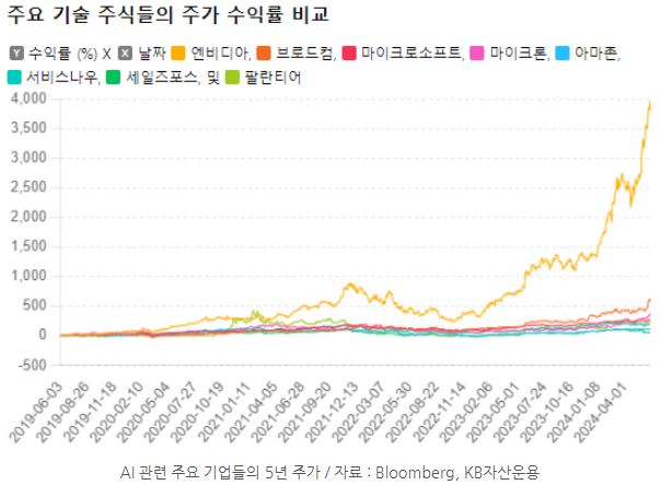 'ai' 관련 주요 기업들의 5년 주가를 비교한 차트.